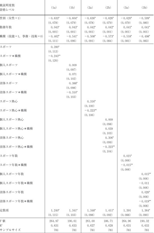 表 13 職種別スポーツ活動の昇進効果 (高卒) 被説明変数
