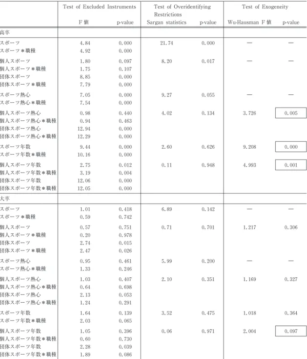 表 17 操作変数の妥当性と外生性の検定 (表 13, 14 の推定結果) Test of Excluded Instruments Test of Overidentifying