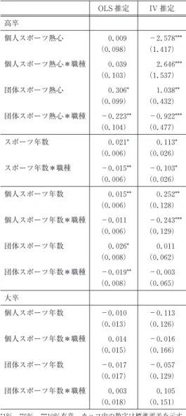 表 20 スポーツ活動の昇進効果 (2SLS 推定)(表 13,14) OLS 推定 IV 推定 高卒 個人スポーツ熱心 0.009 −2.578*** (0.098) (1.417) 個人スポーツ熱心＊職種 0.039 2.646*** (0.103) (1.537) 団体スポーツ熱心 0.306* 1.038** (0.099) (0.432) 団体スポーツ熱心＊職種 −0.223** −0.922*** (0.104) (0.477) スポーツ年数 0.021* 0.113* (0.006) (0.0