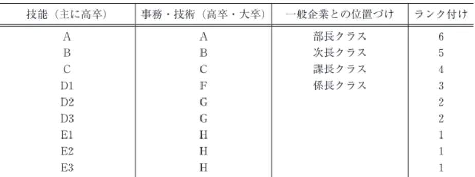 表 1 企業 X 社の資格分布 技能 (主に高卒) 事務・技術 (高卒・大卒) 一般企業との位置づけ ランク付け A A 部長クラス 6 B B 次長クラス 5 C C 課長クラス 4 D1 F 係長クラス 3 D2 G 2 D3 G 2 E1 H 1 E2 H 1 E3 H 1 表 2 年齢階級別資格分布 (高卒・技能職) E3 E2 E1 D3 D2 D1 C B A 計 19〜25 歳 5 77 30 112 26〜30 歳 1 71 4 76 31〜35 歳 1 48 72 121 36〜40 歳 