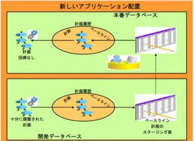 図 3  新しいアプリケーションを実装する場合のテスト・システムからの SQL 計画ベースラインのインポート