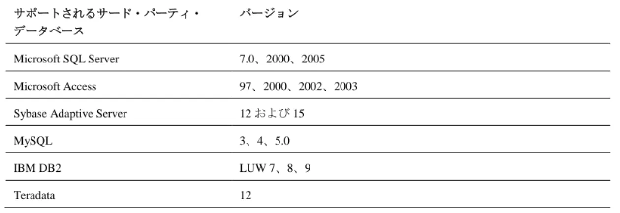 図 2：サポートされるサード・パーティ・データベース 