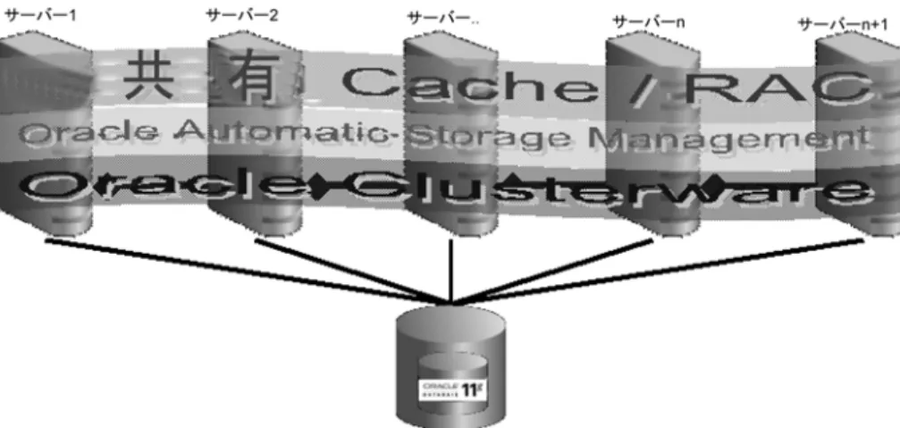 図 1 ： Oracle Real Application Clusters アーキテクチャ