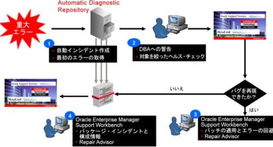 図 3：Support Workbench のワークフロー  Support Workbench のワークフローは、次の各手順から成ります。 1.  最初のエラー発生に基づいて、データベース内に自動的にインシデントを作 成します。  2