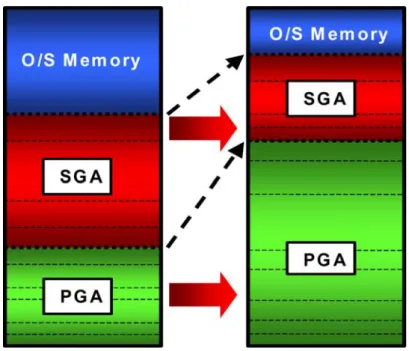 図 1：Automatic Memory Management 