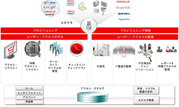 図 2 に示すように、 Oracle Identity Governance Suite にはアクセス権のカタログがあります。これには企 業とアプリケーションのロール、アプリケーション・アカウント、およびエンタイトルメントが含 まれます。このカタログでは、ターゲット・アプリケーションでエンタイトルメントの新しい定義 が検出されるか、ソリューションに組み込まれているロール管理機能の使用によってロールが定義 または変更された場合に、権限が自動的に収集されます。カタログ管理者とアプリケーション管理 者は、収集した