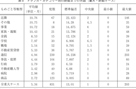 表 8 トラブル・カテゴリー別の終結までの月数 (重大・終結ケース) もめごと等類型 平均値 (単位・月) 度数 標準偏差 中央値 最小値 最大値 近隣 10.76 67 22.423 2 0 146 その他 10.75 8 14.28 4.5 0 35 事業 10.72 18 14.875 6 0 59 家族・親類 10.43 21 13.786 5 0 48 金銭 8.53 15 12.124 2 0 39 学校 7.97 30 6.906 6.5 0 24 職場 5.54 52 9.795 1.5 0