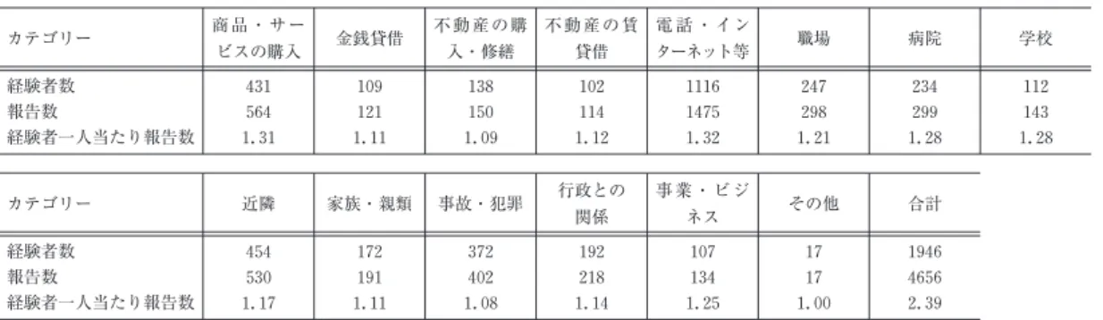 表 5 は, 14 のトラブル・カテゴリーごとに, そのカテゴリーに属する問題を少なくとも 1 つは 経験している人数と, そのカテゴリーにかかる報 告数, また一人当たりの報告数を示す｡ ｢その他｣ は, サブ・カテゴリーをもたないので, 報告数と 経験者数が一致する｡ それ以外のもめごとカテゴ リー 1 から 13 については, 一人当たりの経験数 が, その法的トラブルが経験される頻度に相当す るという解釈ができそうである｡ すなわち, さま ざまなカテゴリーは, 報告数が 1.3 以上であって 比較