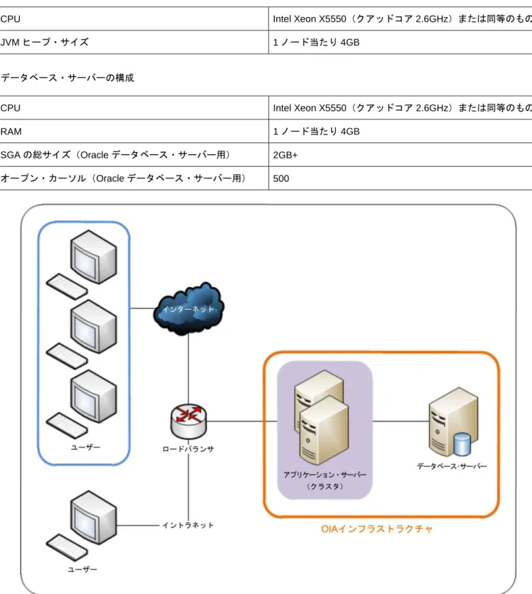 図 4：中規模の Oracle Identity Analytics 配置 