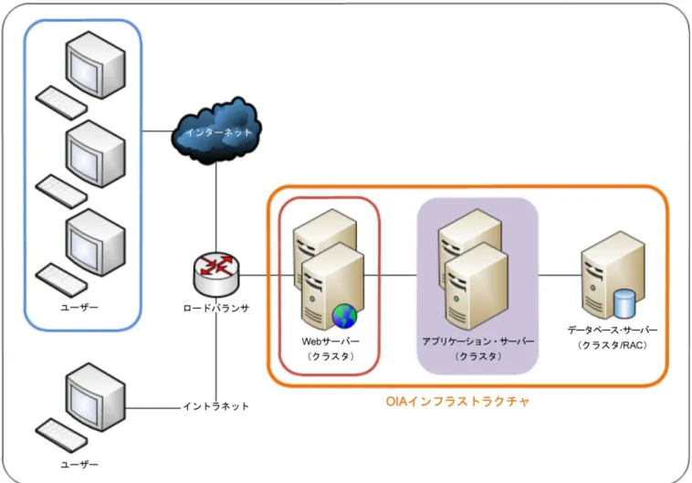 図 5：大規模の Oracle Identity Analytics 配置 