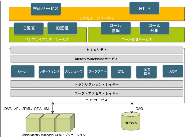 図 1：Oracle Identity Analytics アーキテクチャ 