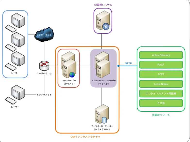 図 2：Oracle Identity Analytics のサンプル・アーキテクチャ 