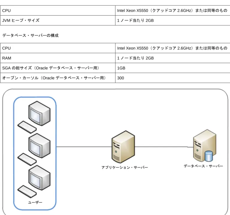 図 3：小規模の Oracle Identity Analytics 配置 