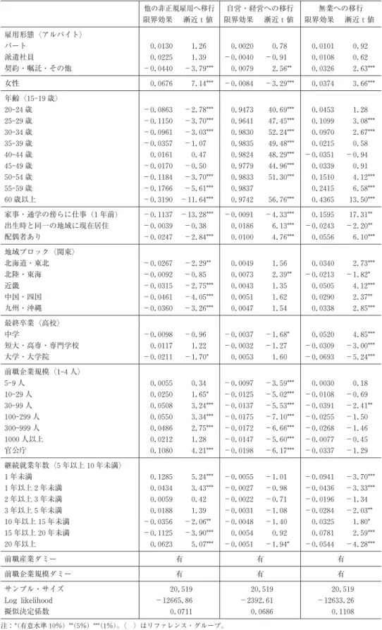 表 6 非正規から正規外への移行に関する決定要因 (プロビット分析) 他の非正規雇用へ移行 自営・経営への移行 無業への移行 限界効果 漸近ｔ値 限界効果 漸近ｔ値 限界効果 漸近ｔ値 雇用形態 アルバイト パート 0.0130 1.26 0.0020 0.78 0.0101 0.92 派遣社員 0.0225 1.39 −0.0040 −0.91 0.0108 0.62 契約・嘱託・その他 −0.0440 −3.79*** 0.0079 2.56** 0.0326 2.63*** 女性 0.0676 7.1