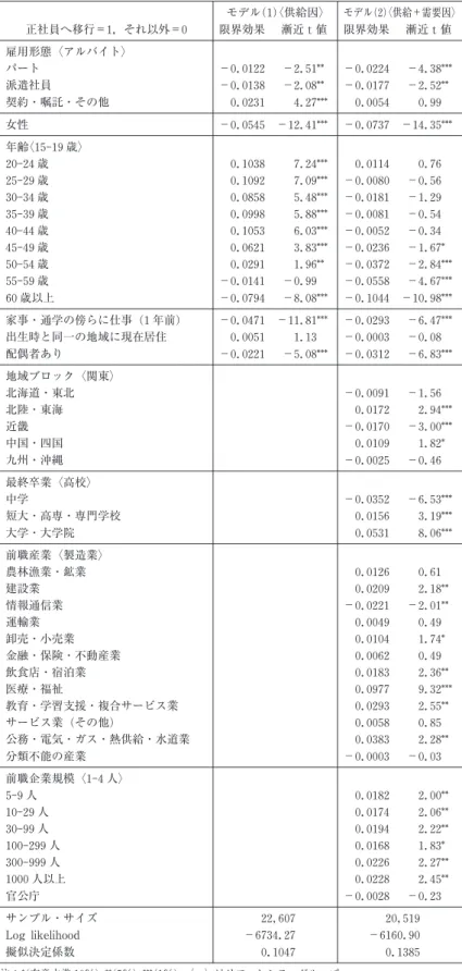 表 4 非正規から正規への移行に関する決定要因 : 労働需給因に関する検証 (プロビット分析) モデル(1) 供給因 モデル(2) 供給＋需要因 正社員へ移行＝1, それ以外＝0 限界効果 漸近ｔ値 限界効果 漸近ｔ値 雇用形態 アルバイト パート −0.0122 −2.51** −0.0224 −4.38*** 派遣社員 −0.0138 −2.08** −0.0177 −2.52** 契約・嘱託・その他 0.0231 4.27*** 0.0054 0.99 女性 −0.0545 −12.41*** −0.
