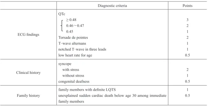 Table 1　Diagnostic criteria for long QT syndrome  （1993）