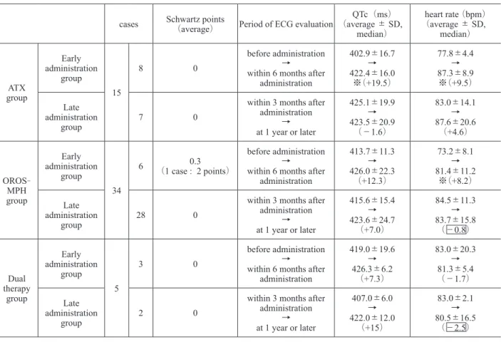 Table 3　Comparison of QTc  （ms）  and heart rate  （bpm）  between groups cases Schwartz points 