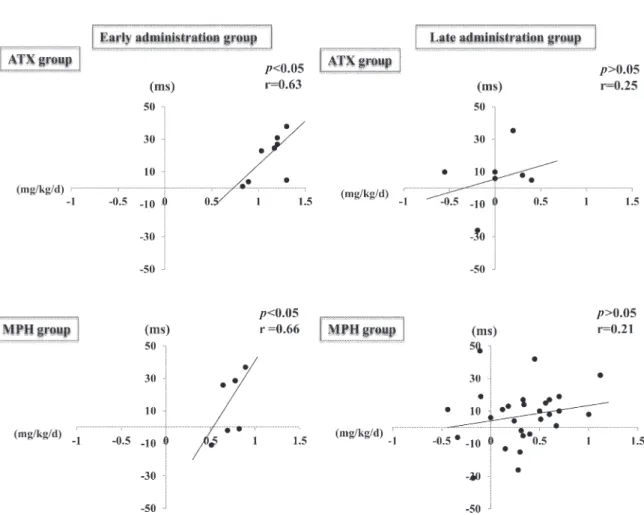 Fig. 1　Correlation between dose and QTc interval  （ms）  in each group