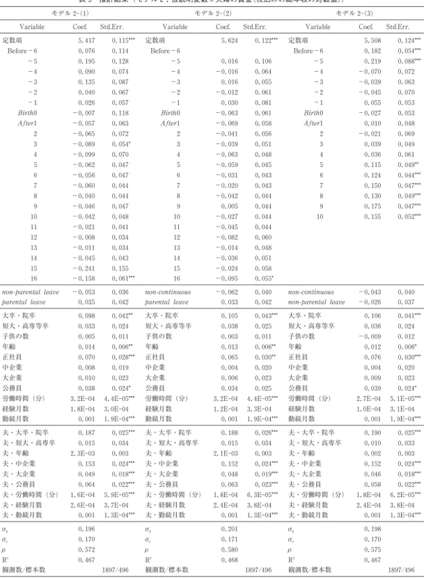 表 3 推計結果 (モデル 2 : 被説明変数 = 夫婦の賃金(税込みの総年収の対数値))