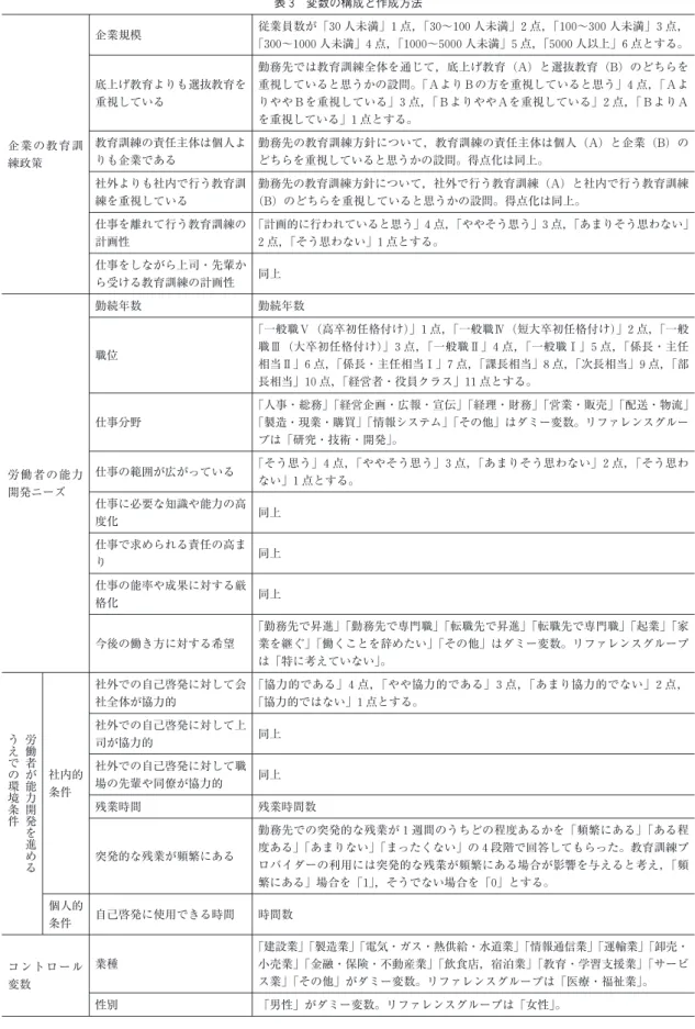 表 3 変数の構成と作成方法 企 業 の 教 育 訓 練政策 企業規模 従業員数が ｢30 人未満｣ 1 点, ｢30〜100 人未満｣ 2 点, ｢100〜300 人未満｣ 3 点,｢300〜1000 人未満｣ 4 点, ｢1000〜5000 人未満｣ 5 点, ｢5000 人以上｣ 6 点とする｡底上げ教育よりも選抜教育を重視している 勤務先では教育訓練全体を通じて, 底上げ教育 (A) と選抜教育 (B) のどちらを重視していると思うかの設問｡ ｢ＡよりＢの方を重視していると思う｣ 4 点, ｢Ａより