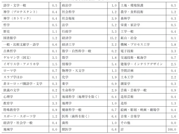表 4 は大学修了資格者 (博士学位を含む｡ 専門 大学含む) の分野別分布である 21) ｡ ドイツの大学 の学位のレベルは総じて高く, 大学の ｢ディプロー ム｣ Diplom は日本の修士学位に相当すると考え たほうがよい｡ 平均すると学位取得まで 6 年程度 かかっているからである｡ 日本でも, 修士学位の 場合の, どのような職業に就くかはかなり明確で ある｡ ドイツでも明確であるといってよいように おもわれる｡ ｢白紙｣ の労働力を企業内で育てる という意識は弱い｡ BMBF (2007b) に