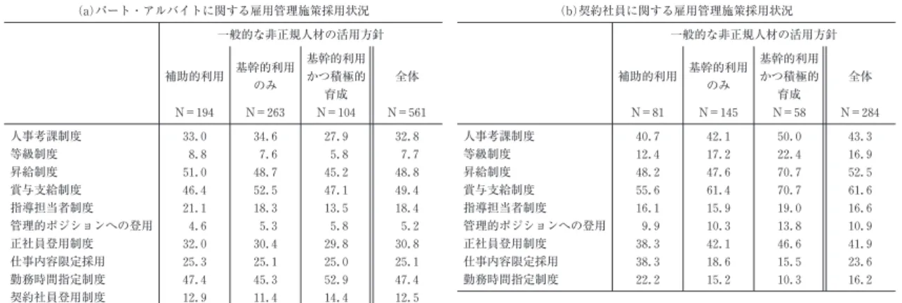 表 4 を概観すると, 制度によって導入割合の多 寡が大きく異なることがわかる｡ たとえば, 契約 社員に対する賞与支給制度は 6 割を超える事業所 で導入されている一方, パート・アルバイトに対 する等級制度を導入している事業所は 1 割に満た ない｡ また, パート・アルバイトと契約社員とい う対象によって, 同一制度でも導入割合に差が観 察されるものも多い｡ たとえば, 労働者の希望に したがって勤務時間・曜日を指定できる勤務時間 指定制度は, パート・アルバイトを対象とした場 合およそ半数の 47.