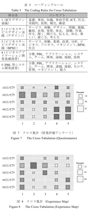 Table 5    The Coding Rules for Cross-Tabulation 