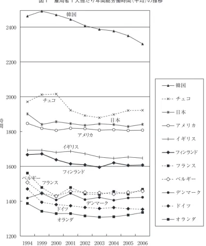 図 1 は, OECD の Employment Outlook から いくつかの国を抜き出して作成したものである｡ 注にも書いたが, 各国の統計調査の定義が異なる ため, 絶対値の比較は注意が必要である｡ しかし 注意をすれば, まったく比較する意味がないわけ でもない｡ 特にこのデータには, パートタイマー が含まれているため, その構成 (表 1) を考慮す れば, このままで見るよりは現実に近いだろう｡ 韓国｡ かなり労働時間が長い｡ OECD 加盟国 の中ではワースト 1 位である可能性が高い｡ 