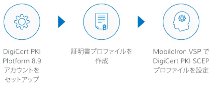 図 1-2 DigiCert PKI Platform の統合ワークフロー