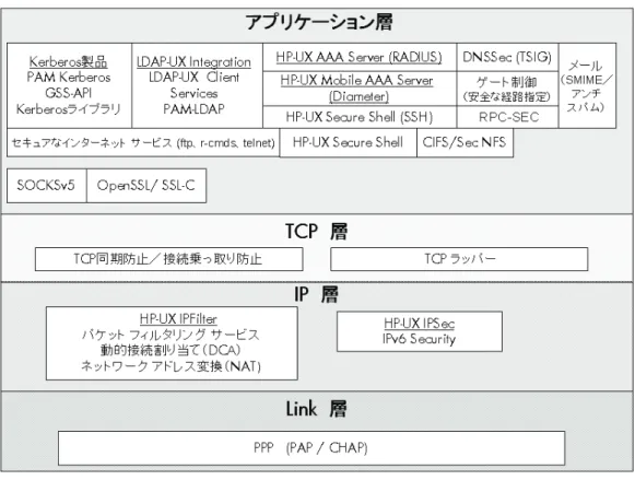 図 1：TCP/IP スタックの各レベルにおけるセキュリティ技術 