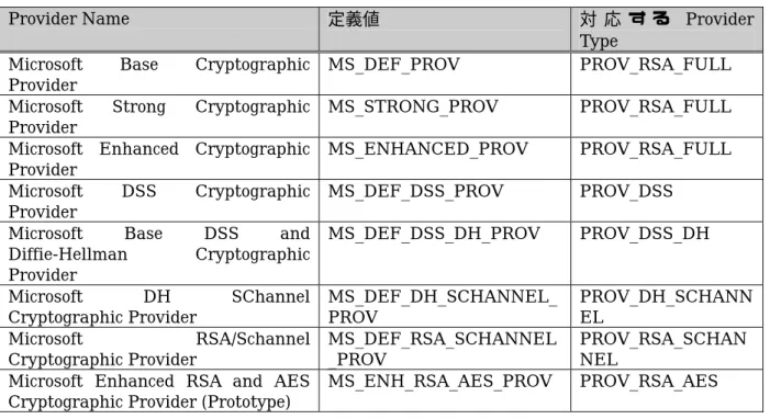 表 4-4 PROV̲RSA̲FULL の 3 つの CSP でサポートされる鍵長の比較 