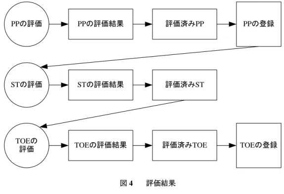 図 4  評価結果 320  ST は、パッケージ、評価済みの PP、または評価を受けていない PP に基づくことがある。 ただし、 ST は何かに基づいて構築する必要はないため、これは必須ではない。 321  評価は、セキュリティ評価の結果を表現する絶対的な客観的尺度がない場合でも、証拠と して引用することができる客観的で再現性のある結果をもたらすべきである。評価基準の セットが存在するということは、評価が意味のある結果をもたらし、評価監督機関間での評 価結果に対する相互承認の技術的基礎を提供するのに必要