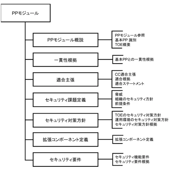図 11 -PP モジュールの内容  483  PP モジュールの内容は以下に要約され、その詳細については B.14.3 節から B.14.10 節 で説明されている。 PP モジュールには以下が含まれる :  ‐ PP モジュールを識別し、基本 PP を識別し、対応する根拠を述べ、基本 PP の基本と なる記述を満たす、TOE 環境内で TOE の記述を提供する概説、  ‐ モジュールとその基本 PP 間の対応を述べる一貫性根拠、  ‐  継承された EAL 及び適合ステートメントを含む、CC に関する適