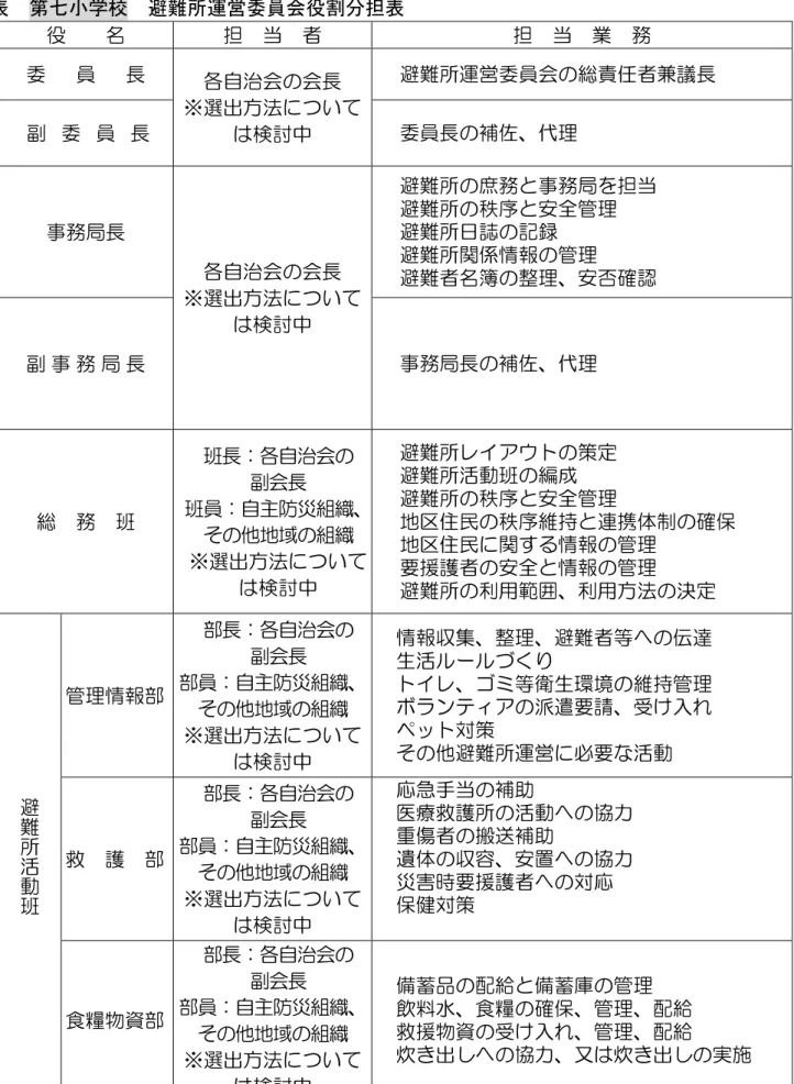 表  第七小学校  避難所運営委員会役割分担表    役    名  担  当  者  担  当  業  務  委 員 長  各自治会 会長  ※選出方法 い 検討中  避難所運営委員会 総責任者兼議長 副   委   員   長 委員長補ㆱ代理  ㅙ務局長  各自治会 会長  ※選出方法 い 検討中  避難所 庶務 ㅙ務局 担当 避難所秩序全管理 避難所日記録 避難所関係情報管理 避難者名簿整理否確 副 ㅙ 務 局 長  ㅙ務局長 補ㆱ 代理  総  務  班  班長：各自治会  副会長 班員：自主防災組