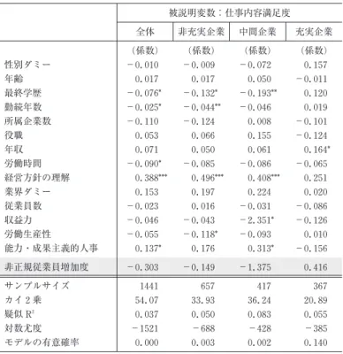 表 4 仮説 2 の検証 被説明変数：仕事内容満足度 全体 非充実企業 中間企業 充実企業 (係数) (係数) (係数) (係数) 性別ダミー −0.010 −0.009 −0.072 0.157 年齢 0.017 0.017 0.050 −0.011 最終学歴 −0.076* −0.132* −0.193** 0.120 勤続年数 −0.025* −0.044** −0.046 0.019 所属企業数 −0.110 −0.124 0.008 −0.101 役職 0.053 0.066 0.155 −0.1