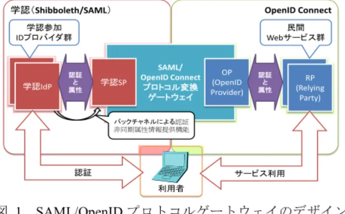 Figure 1 A design of SAML/OpenID Protocol Gateway 