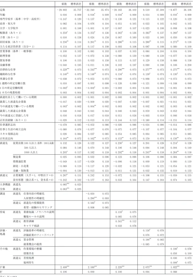 表 4 派遣先と派遣元の人事管理が派遣先の仕事意欲に与える影響 係数 標準誤差 係数 標準誤差 係数 標準誤差 係数 標準誤差 係数 標準誤差 定数 −29. 902 35