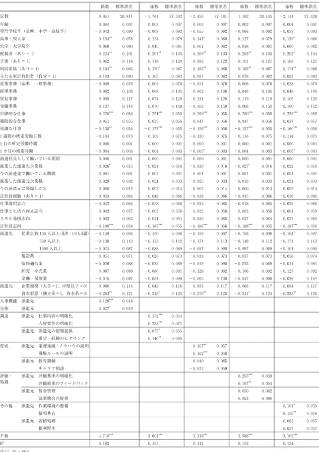 表 5 派遣先と派遣元の人事管理が派遣先の継続意欲に与える影響 係数 標準誤差 係数 標準誤差 係数 標準誤差 係数 標準誤差 係数 標準誤差 定数 0. 051 26. 811 −1