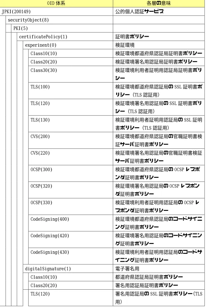 表  2-1  OID 体系  OID 体系  各層の意味  JPKI(200149)  公的個人認証サービス    securityObject(8)      PKI(5)        certificatePolicy(1)  証明書ポリシー    experiment(0)  検証環境    Class10(10)  検証環境都道府県認証局証明書ポリシー    Class20(20)  検証環境署名用認証局証明書ポリシー    Class30(30)  検証環境利用者証明用認証局証明書ポリ シー 