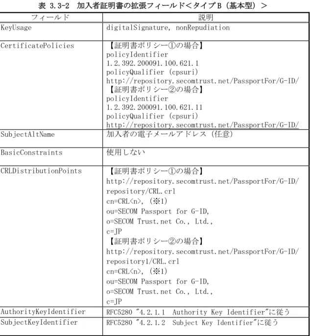 表 3.3-2  加入者証明書の拡張フィールド＜タイプ B（基本型）＞ 