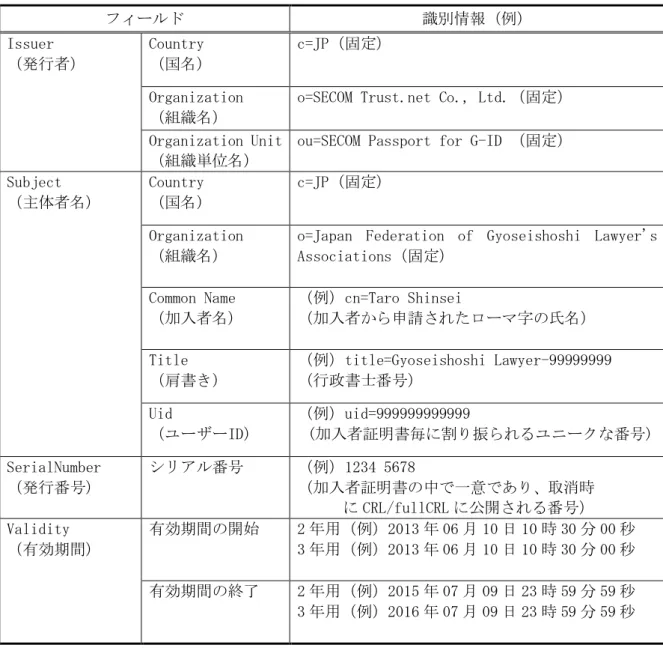 表 3.3-6  加入者証明書の基本情報＜行政書士電子証明書＞  フィールド  識別情報（例）  Issuer  （発行者）  Country  （国名）  c=JP（固定）  Organization  （組織名） 