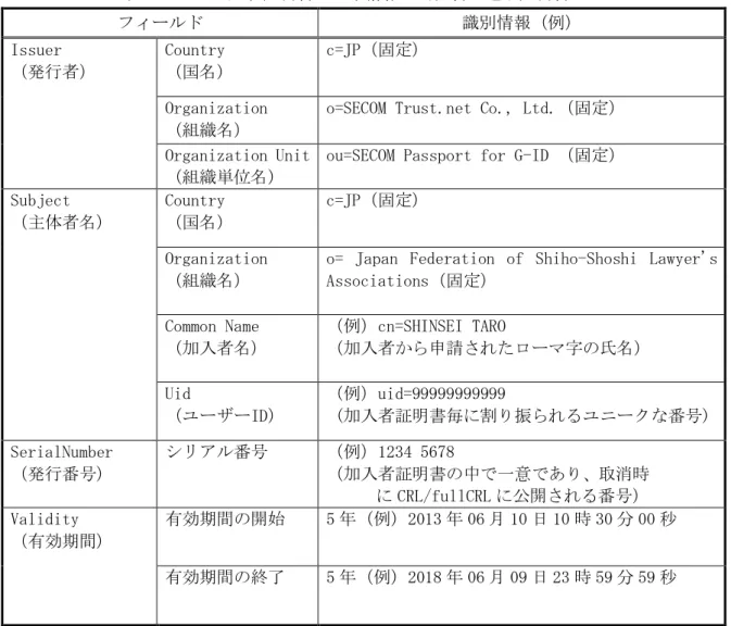 表 3.3-8  加入者証明書の基本情報＜司法書士電子証明書＞  フィールド  識別情報（例）  Issuer  （発行者）  Country  （国名）  c=JP（固定）  Organization  （組織名） 