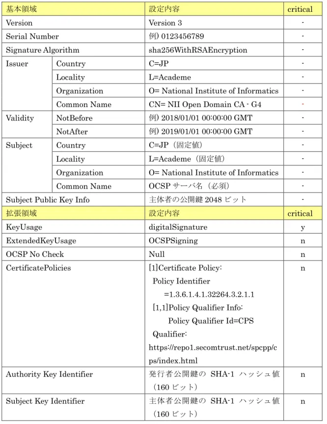 表   7-1-7-1 OCSP サーバ証明書プロファイル（ NII Open Domain CA - G4 ）