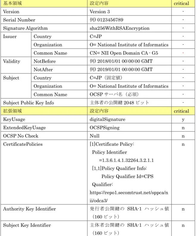 表   7-1-7-2 OCSP サーバ証明書プロファイル（ NII Open Domain CA - G5 ）