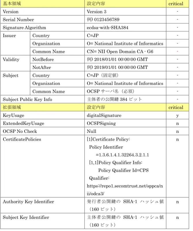 表   7-1-7-3 OCSP サーバ証明書プロファイル（ NII Open Domain CA - G6 ）