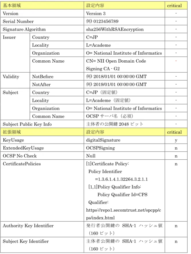 表   7-1-7-4 OCSP サーバ証明書プロファイル（ NII Open Domain Code Signing  CA - G2 ）