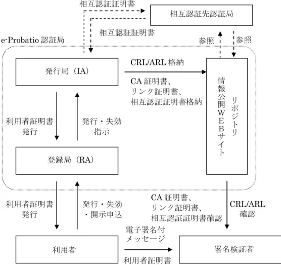 表 1.2  認証業務規程及び認証業務提供主体のオブジェクト識別子  オブジェクト名  オブジェクト識別子  認証業務提供主体  e-Probatio CA  0.3.4401.4.1  認証業務規程  e-Probatio CPS  0.3.4401.4.1.1  1.3  関係主体と電子証明書の適用範囲  1.3.1 本 CPS の適用範囲  本 CPS は、以下の図 1.3 に示す認証局により実施される電子証明書発行及び失効業務 に適用される。認証局により発行される全ての電子証明書には、本 CPS が