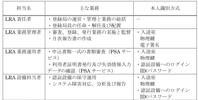 表 5.3  LRA の登録局員の各役割と本人識別方式  担当名  主な業務  本人識別方式  LRA 責任者  ・登録局の運営・管理と業務の総括  ・登録局員の任命・解任及び配置  －  LRA 業務管理者  ・審査、登録、発行業務の実施と監督  ・月次報告書の作成  ・入退室 物理鍵  電子署名  LRA 業務運用者  ・申込書類一式の書類審査（PSA サー ビス）  ・利用者証明書発行及び失効情報入力 データの確認（PSA サービス）  ・入退室 物理鍵  ・認証設備へのログイン ID/パスワード  