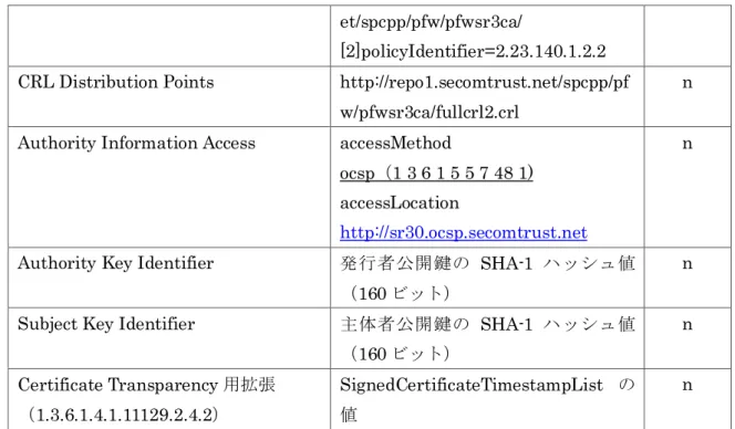 表  7.1-2 SECOM Passport for Web SR 3.0 CA  OCSP サーバー証明書プロファイル 
