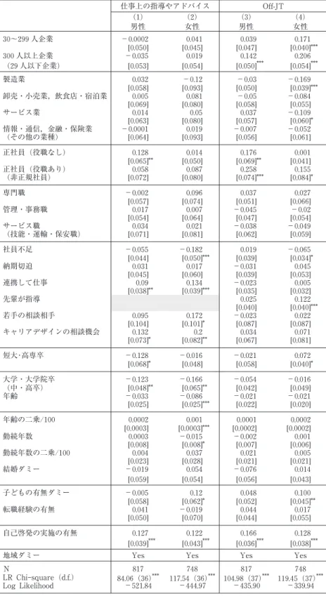 表 7 男女別, 能力開発の規定要因についてのプロビット分析の推定結果 (2004 年, 限界効果) 仕事上の指導やアドバイス Off-JT (1) (2) (3) (4) 男性 女性 男性 女性 30〜299 人企業 −0.0002 0.041 0.039 0.171 [0.050] [0.045] [0.047] [0.040]*** 300 人以上企業 −0.035 0.019 0.142 0.206 (29 人以下企業) [0.053] [0.054] [0.050]*** [0.054]*** 製